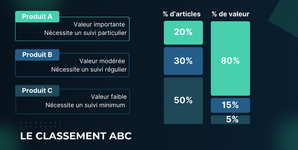 Le classement ABC par RMAN Sync Présentation des logiciels de gestion des achats avec un focus du cycle du procurement et des différentes étapes qui le constitue.