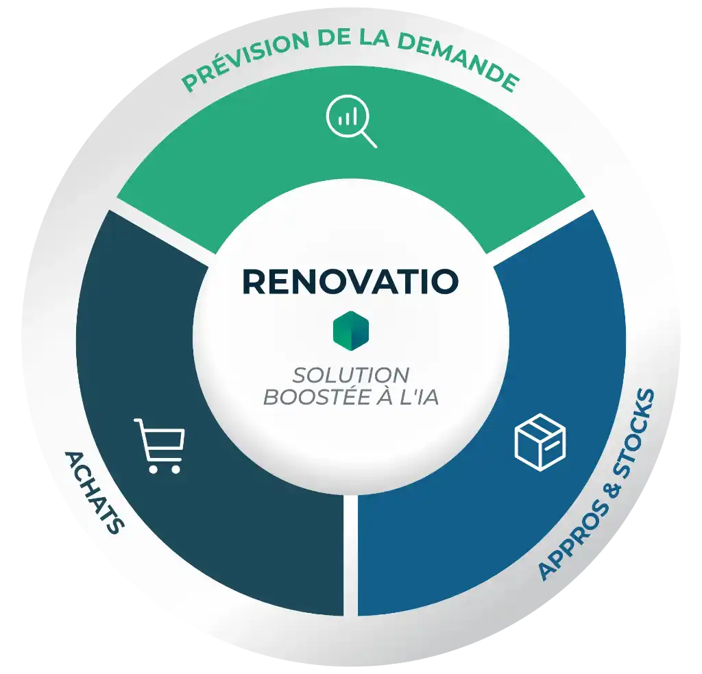 Schéma de l’offre Renovatio présentant la prévision de la demande, les achats et les approvisionnements & stocks