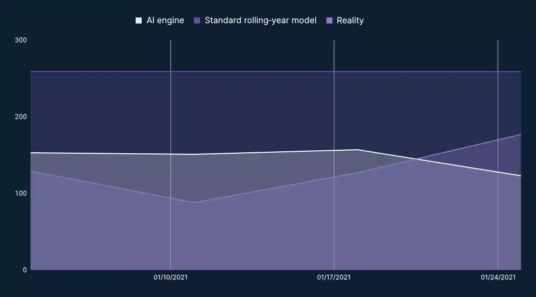 Sales chart